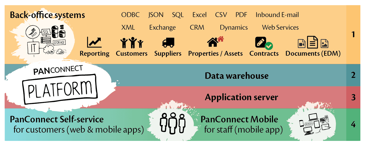 PanConnect architecture